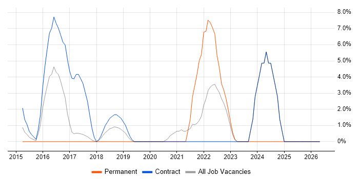 Cybersecurity job vacancy trend in Dunstable