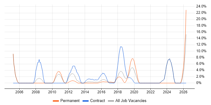 Data Analyst job vacancy trend in Dunstable