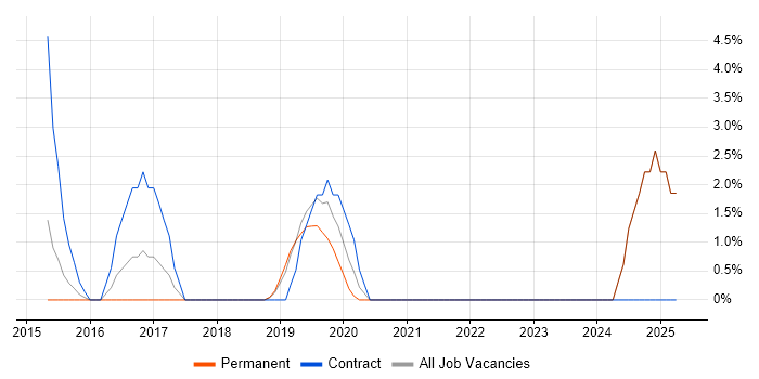 Job vacancy trend for Data Architect in Dunstable