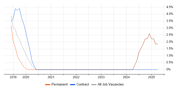 Job vacancy trend for Data Engineering in Dunstable