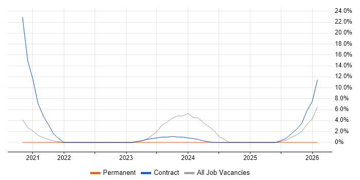 Data Governance job vacancy trend in Dunstable