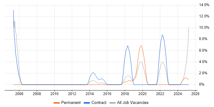 Job vacancy trend for Data Mapping in Dunstable