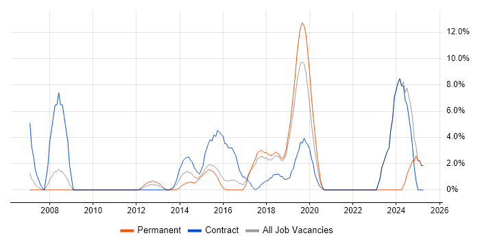 Job vacancy trend for Data Modelling in Dunstable