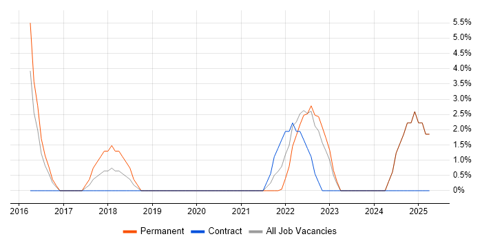 Job vacancy trend for Data Science in Dunstable