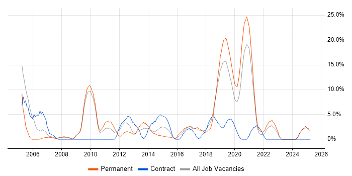 Job vacancy trend for Data Warehouse in Dunstable