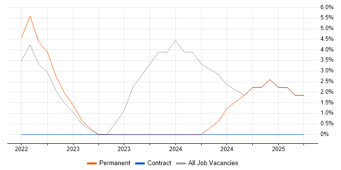 Job vacancy trend for Databricks in Dunstable