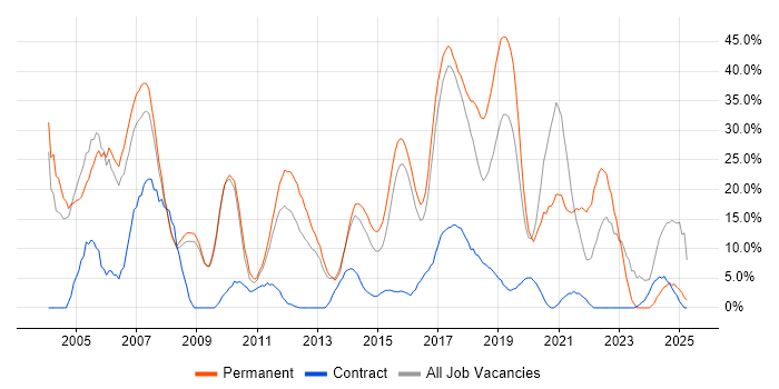Job vacancy trend for Developer in Dunstable