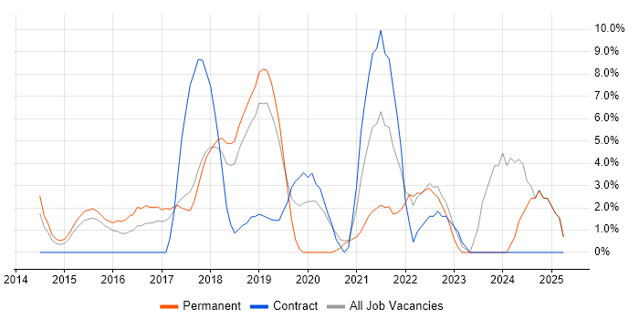 Job vacancy trend for DevOps in Dunstable Job vacancy trend for DevOps in Dunstable