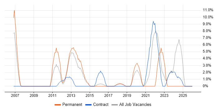 DHCP job vacancy trend in Dunstable