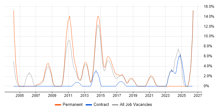 Disaster Recovery job vacancy trend in Dunstable