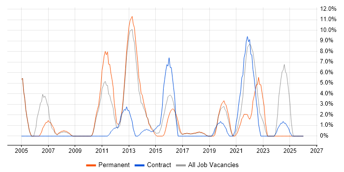 DNS job vacancy trend in Dunstable