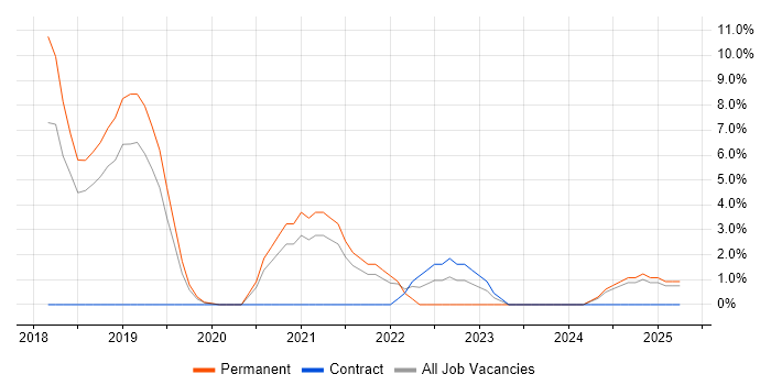 Job vacancy trend for Docker in Dunstable Job vacancy trend for Docker in Dunstable