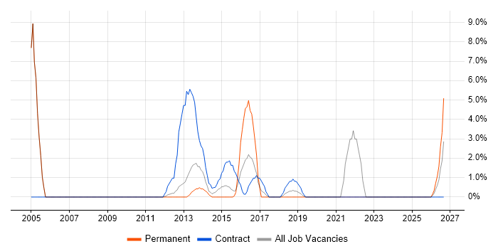 Documentation Skills job vacancy trend in Dunstable