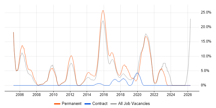 .NET Developer job vacancy trend in Dunstable