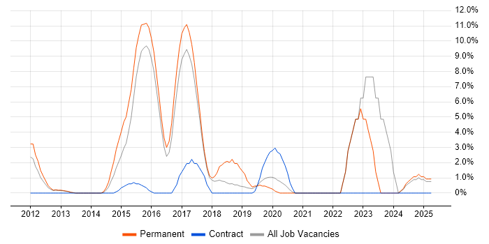 Job vacancy trend for .NET Framework in Dunstable