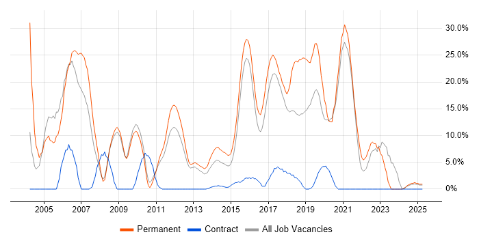Job vacancy trend for .NET in Dunstable