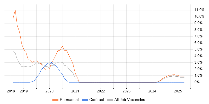 Job vacancy trend for .NET Core in Dunstable
