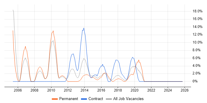 E-Commerce job vacancy trend in Dunstable