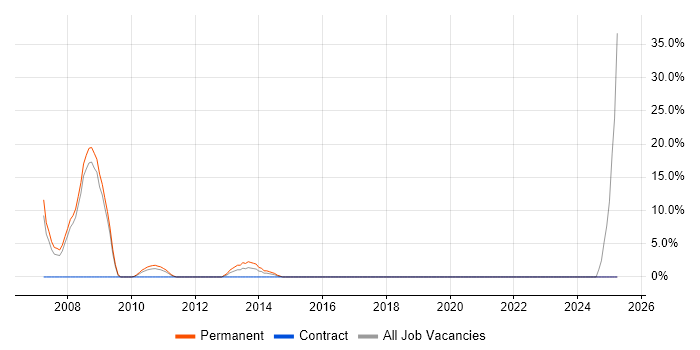 Job vacancy trend for Electronics in Dunstable