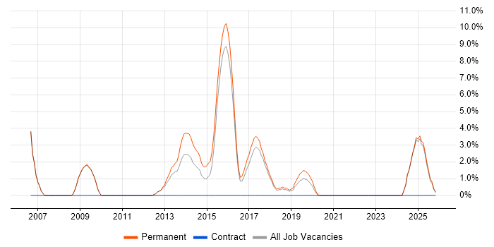 Enterprise Software job vacancy trend in Dunstable