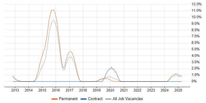 Job vacancy trend for Entity Framework in Dunstable