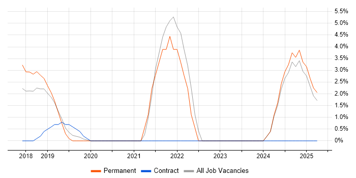 Job vacancy trend for Entra ID in Dunstable