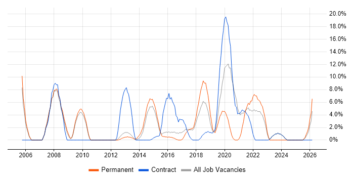 ERP job vacancy trend in Dunstable