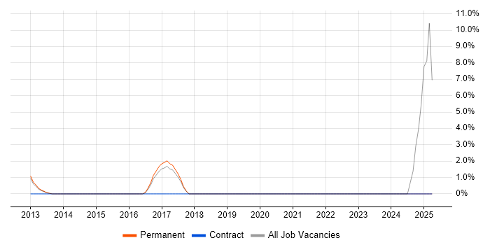 Job vacancy trend for Facilities Management in Dunstable