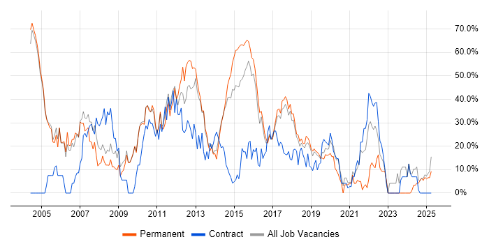 Job vacancy trend for Finance in Dunstable Job vacancy trend for Finance in Dunstable