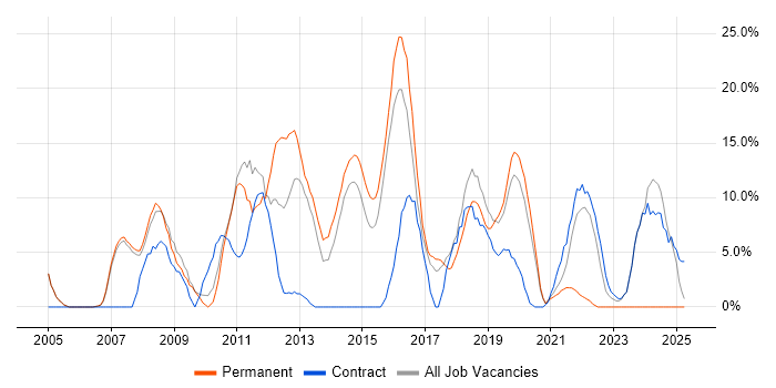 Job vacancy trend for Firewall in Dunstable Job vacancy trend for Firewall in Dunstable