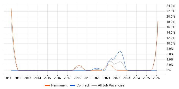 FMCG job vacancy trend in Dunstable