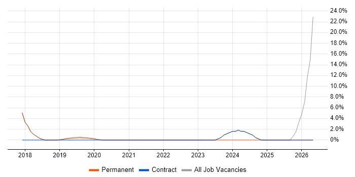 Full-Stack Developer job vacancy trend in Dunstable