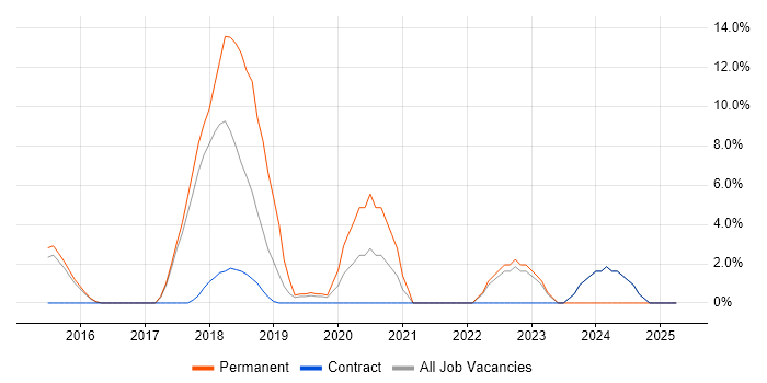 Job vacancy trend for Full-Stack Development in Dunstable