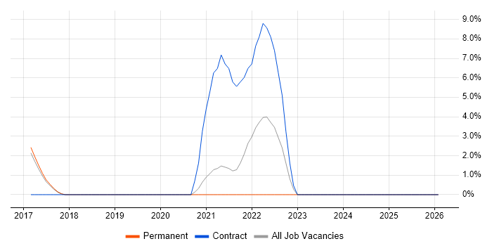 Games job vacancy trend in Dunstable