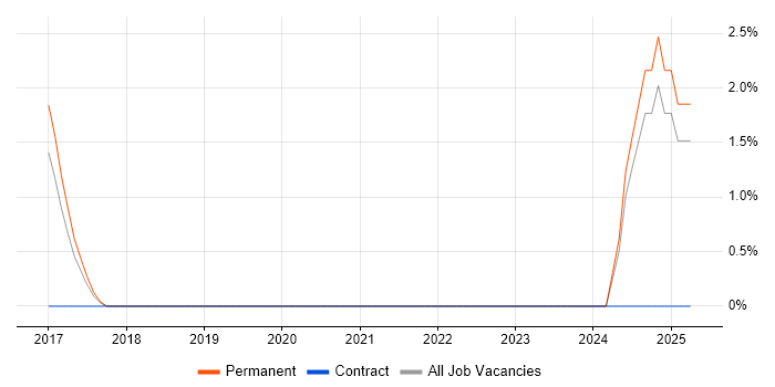 Job vacancy trend for Geospatial Data in Dunstable