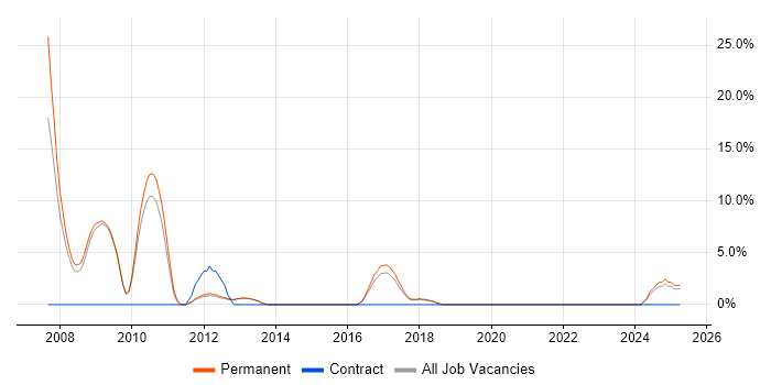 Job vacancy trend for GIS in Dunstable