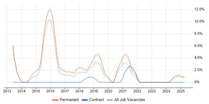 Job vacancy trend for Git in Dunstable