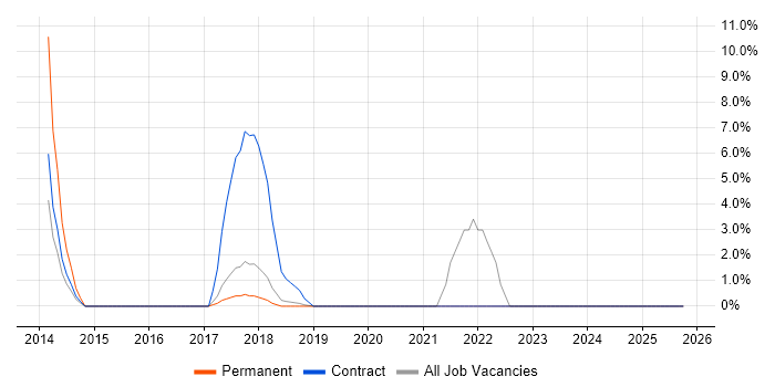 Google job vacancy trend in Dunstable