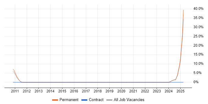 Job vacancy trend for GSM in Dunstable