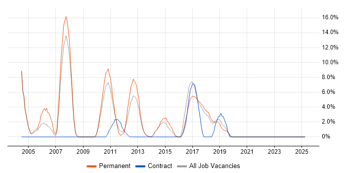 Job vacancy trend for Hibernate in Dunstable