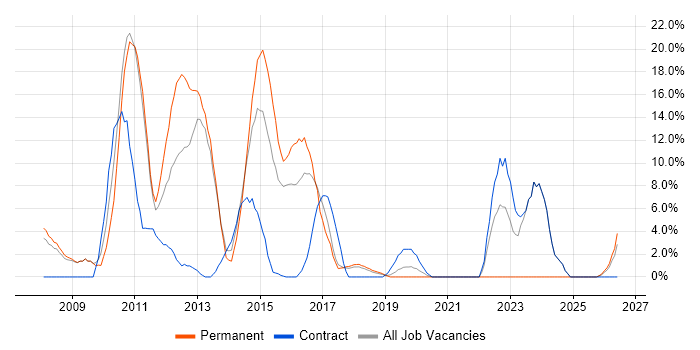 High Availability job vacancy trend in Dunstable