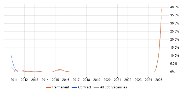 Job vacancy trend for HND in Dunstable