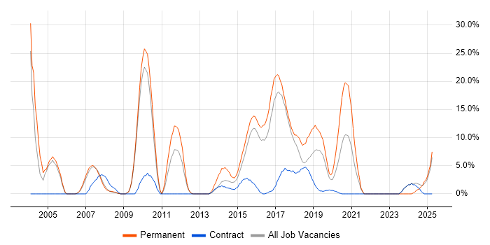 Job vacancy trend for HTML in Dunstable