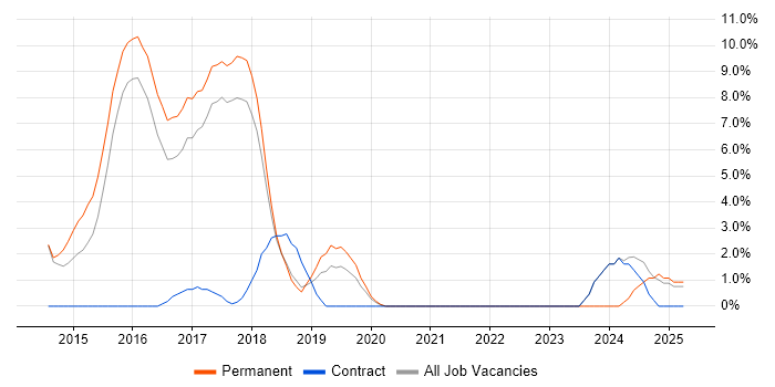 Job vacancy trend for HTML5 in Dunstable