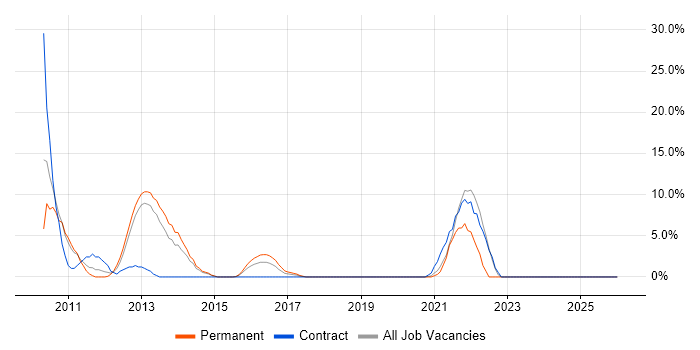 Hyper-V job vacancy trend in Dunstable