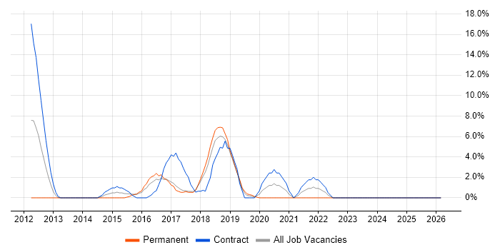 Incident Management job vacancy trend in Dunstable