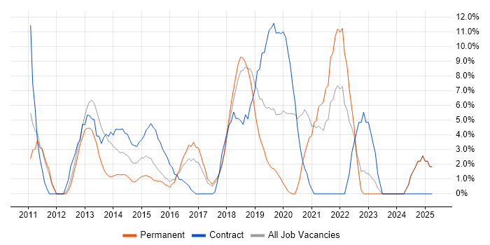 Job vacancy trend for Influencing Skills in Dunstable