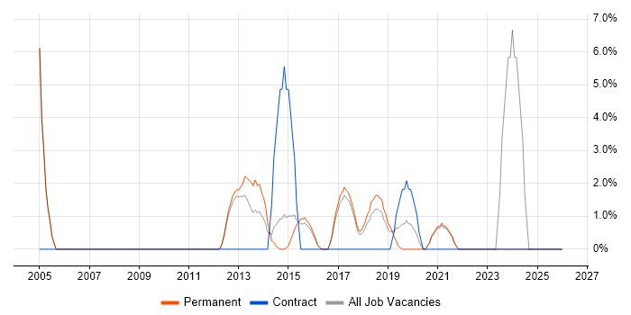 Infrastructure Engineer job vacancy trend in Dunstable