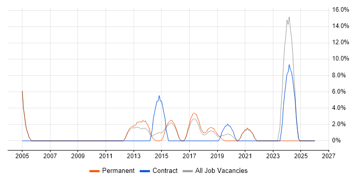 Infrastructure Engineering job vacancy trend in Dunstable