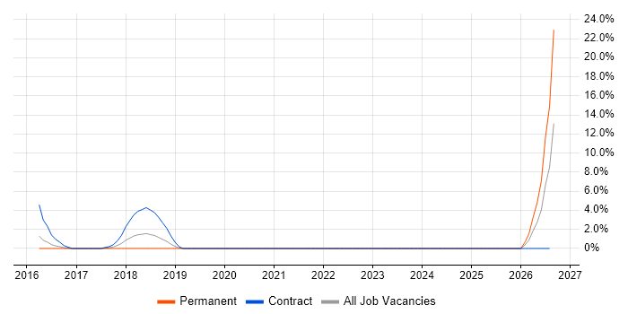 Integration Testing job vacancy trend in Dunstable
